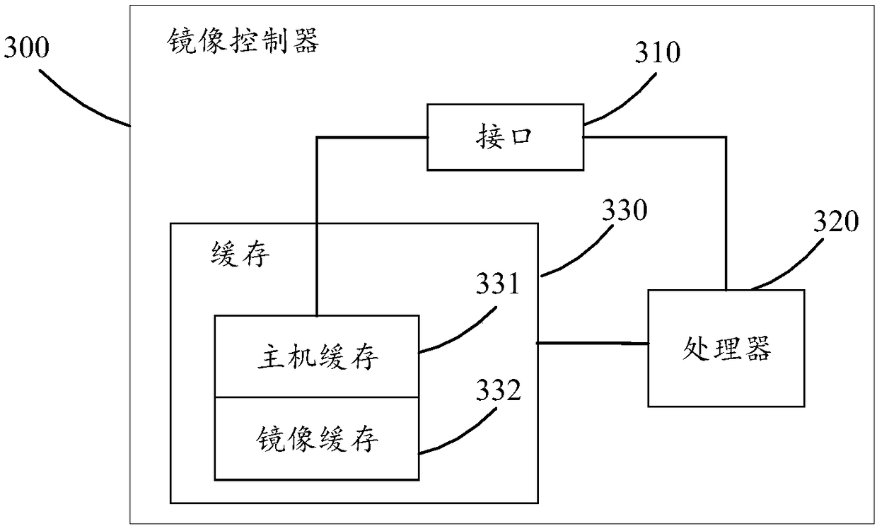 Data mirroring method and storage system