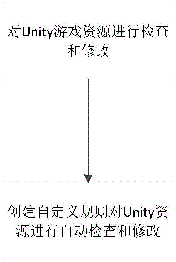 Method and system for checking game resources based on Unity engine