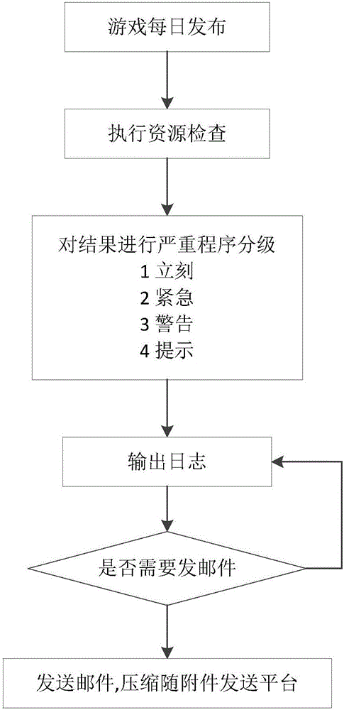 Method and system for checking game resources based on Unity engine