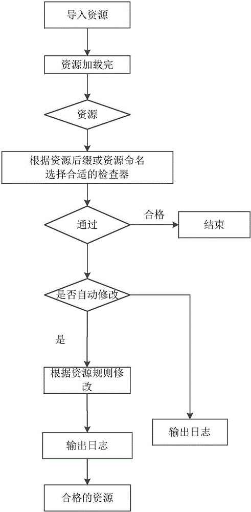 Method and system for checking game resources based on Unity engine