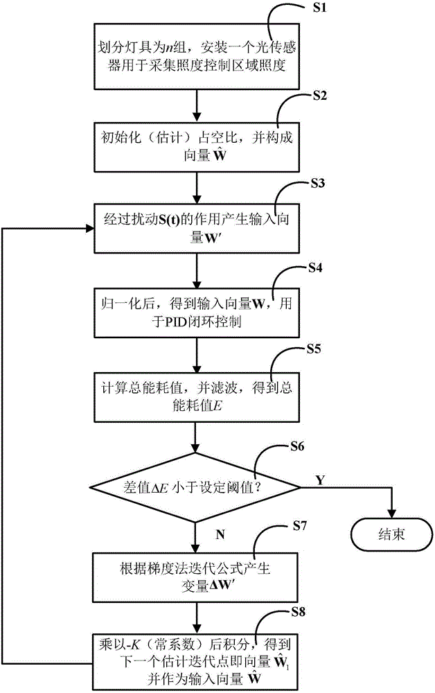 Gradient extremum search algorithm-based double closed-loop lighting energy-saving control method