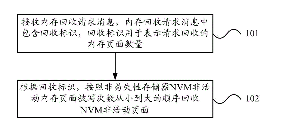 Internal memory recovery method and device