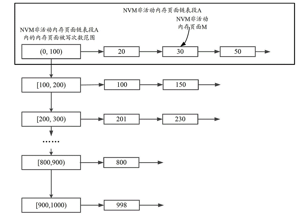 Internal memory recovery method and device