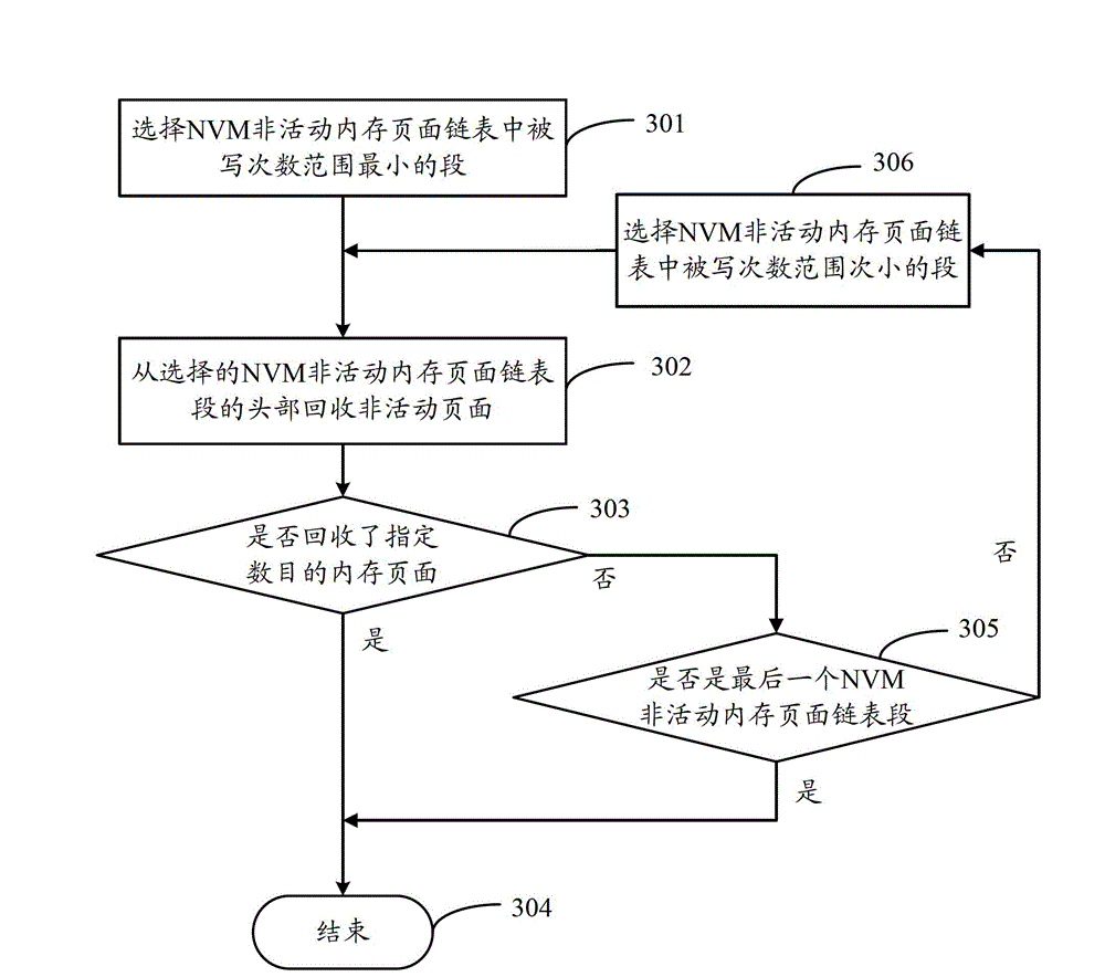 Internal memory recovery method and device