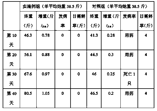 Preparation method of microbial beneficial living bacterium complete pellet feed for fattening sheep