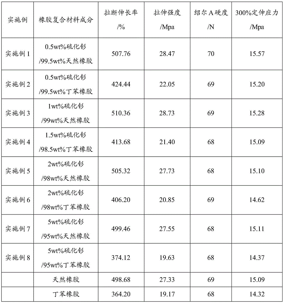 A kind of rare earth sulfide rubber additive and preparation method thereof