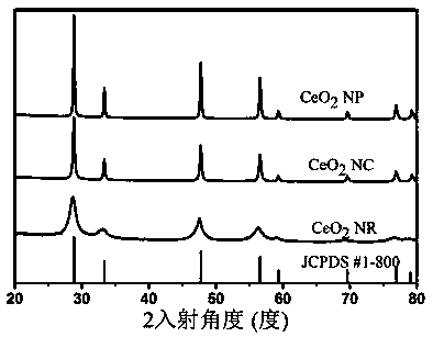 Method for preparing cerium dioxide having different morphologies through hydrothermal technology