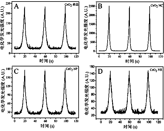 Method for preparing cerium dioxide having different morphologies through hydrothermal technology