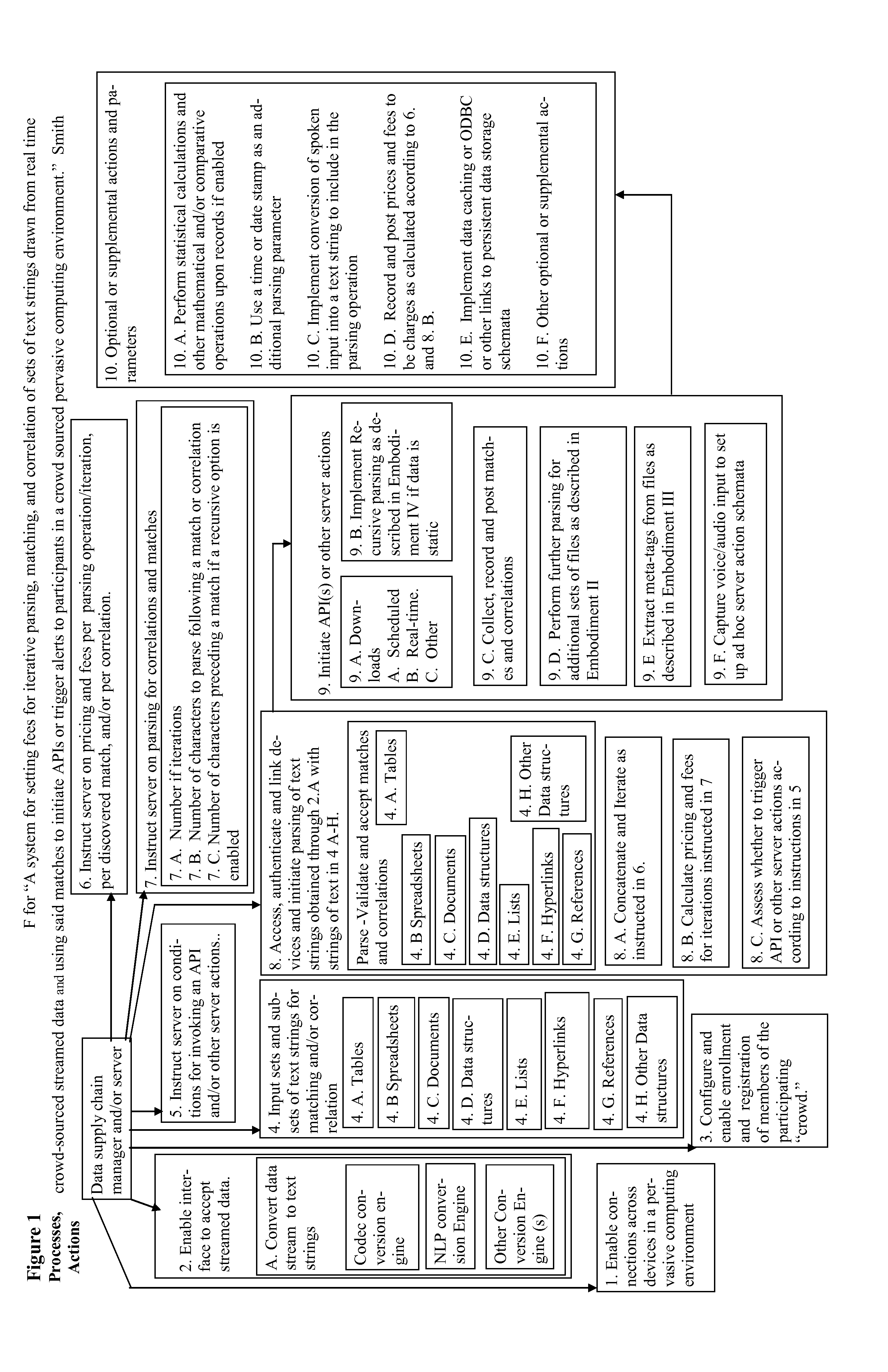 System for setting fees for iterative parsing, matching, and correlation of sets of text strings drawn from real time crowd-sourced streamed data and using said matches to initiate APIs or trigger alerts to participants in a crowd sourced pervasive computing environment.