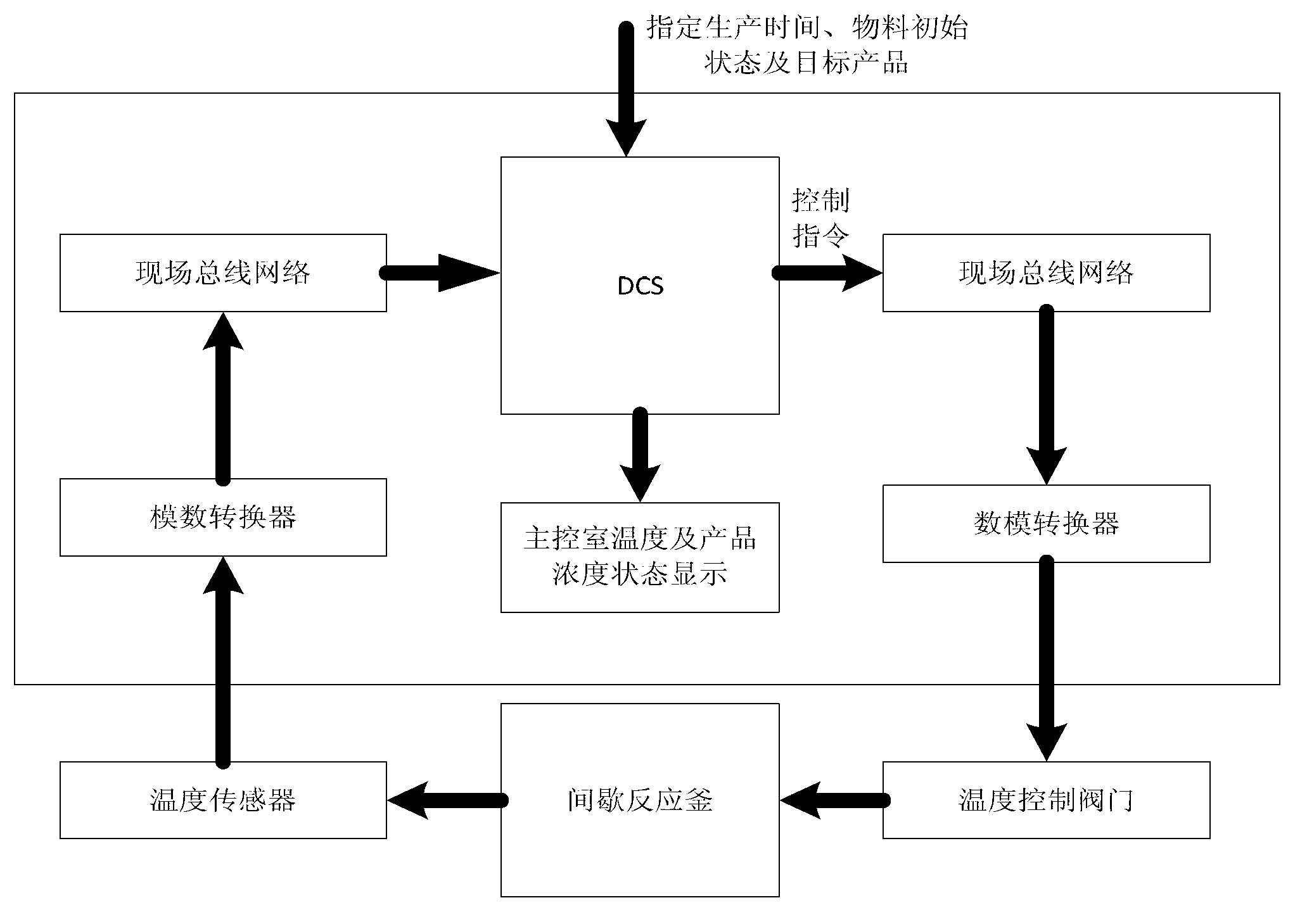 Orthogonal collocation optimization based batch reactor control system