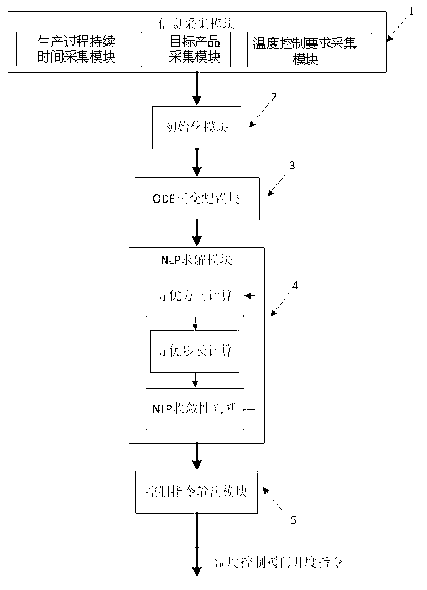 Orthogonal collocation optimization based batch reactor control system