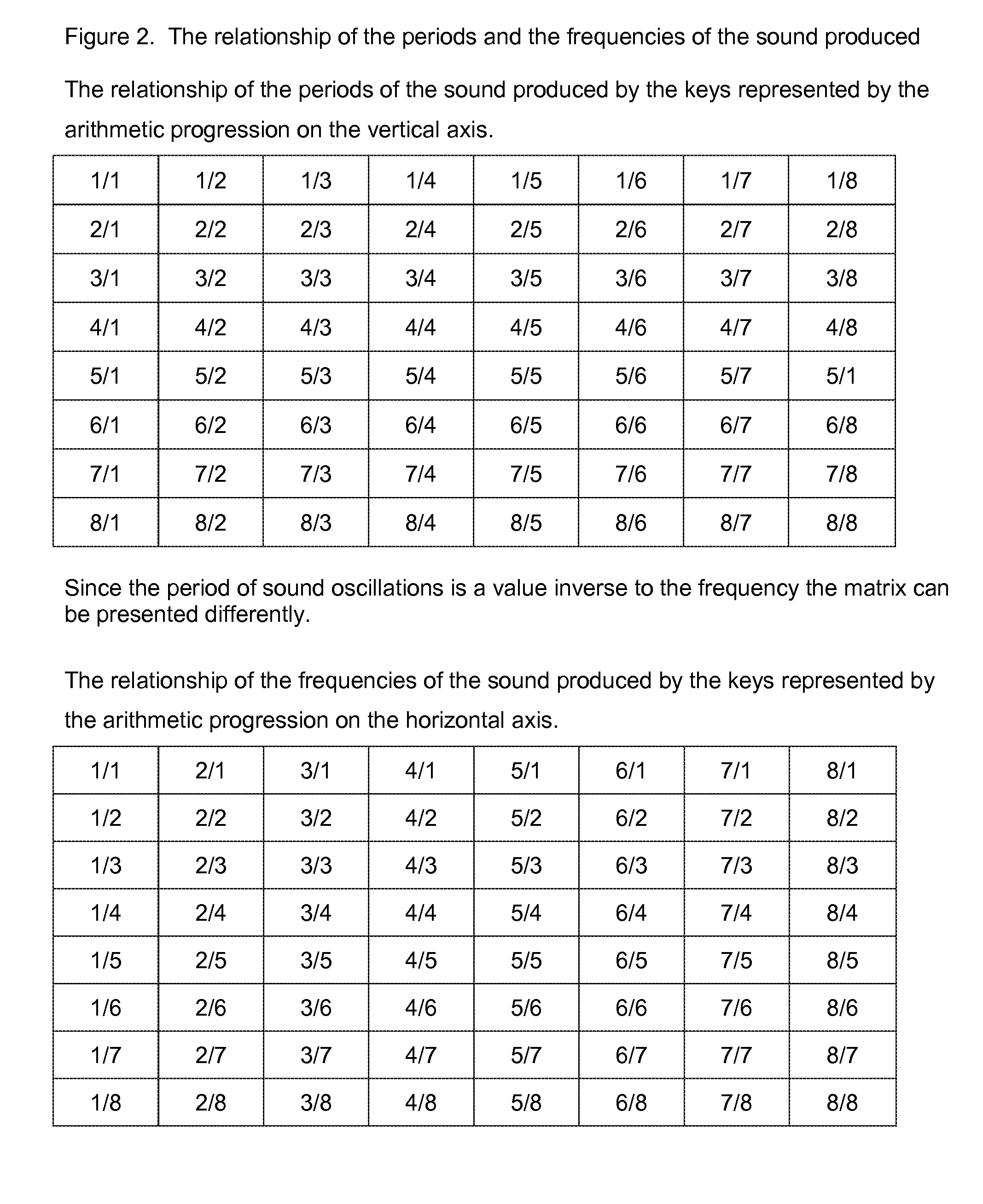 Musical keyboard in the form of a two-dimensional matrix