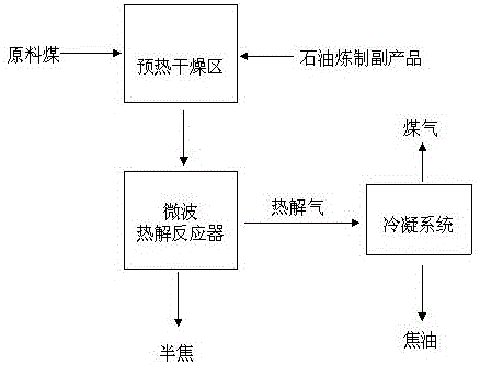 A combined process for co-pyrolysis of coal and petroleum refining by-products