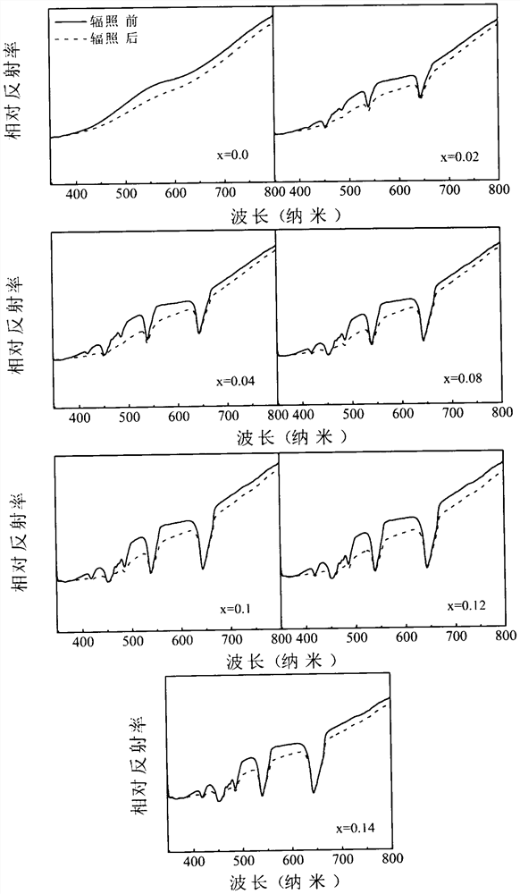 Novel photochromic material and preparation method thereof