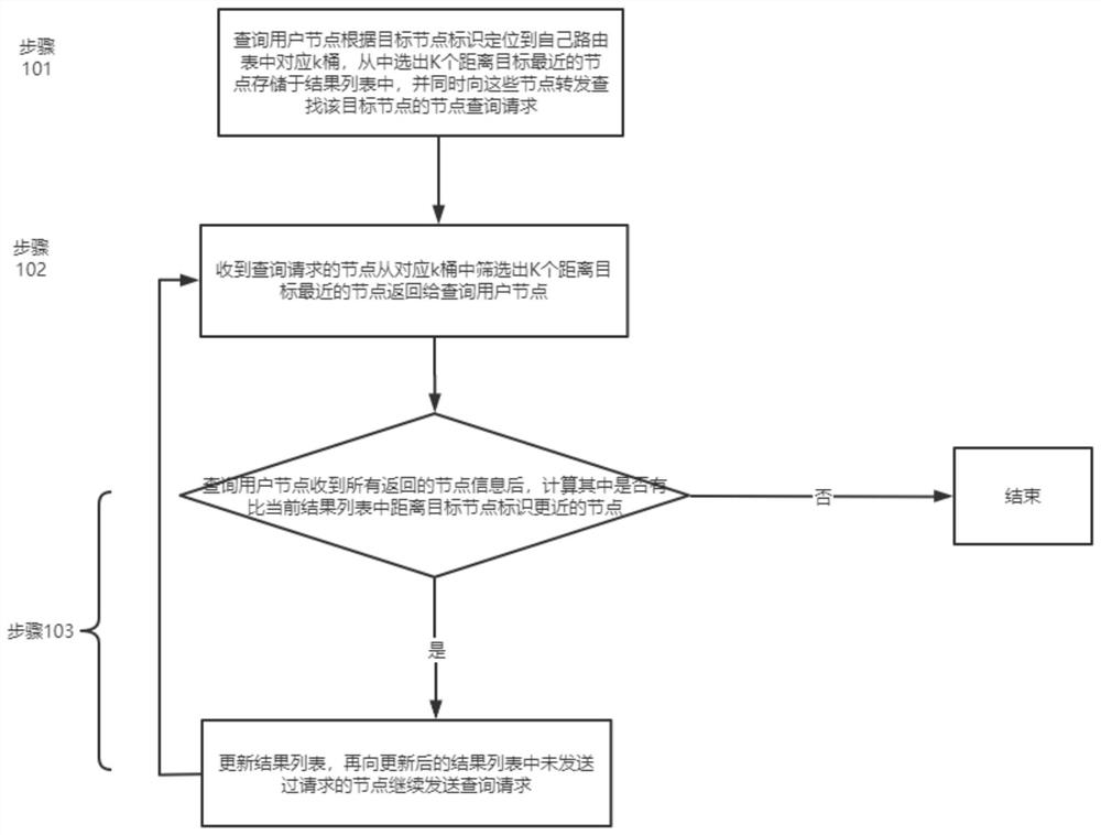 Limited decentralized distributed hash table resource searching method in CNFS protocol