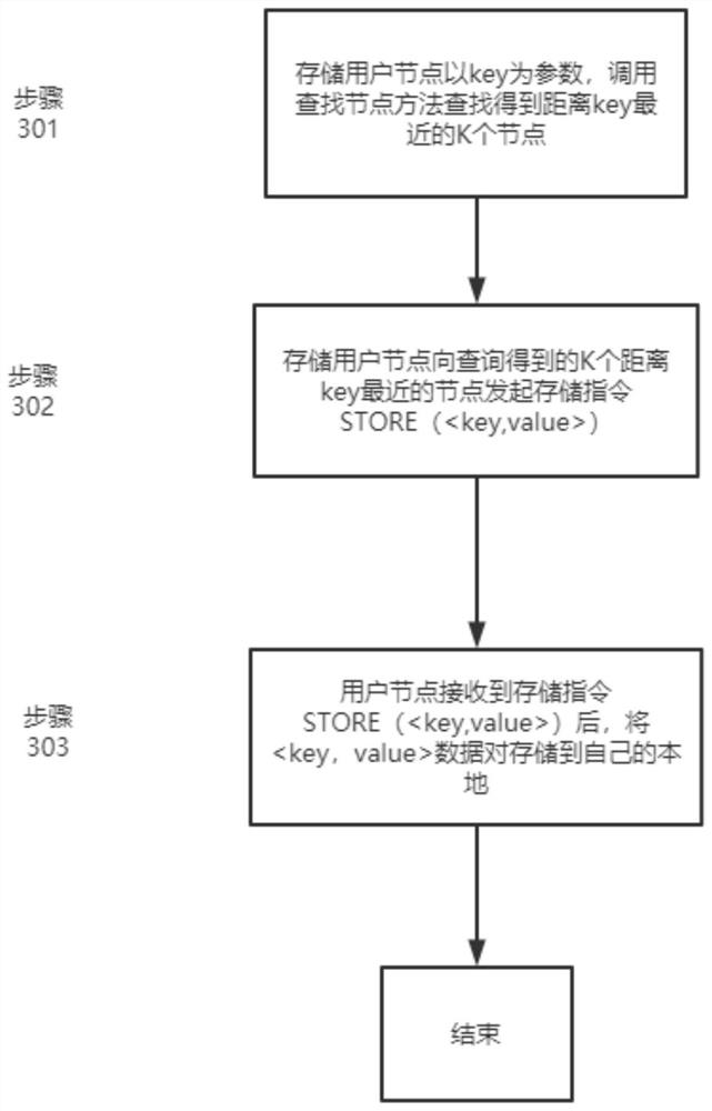 Limited decentralized distributed hash table resource searching method in CNFS protocol