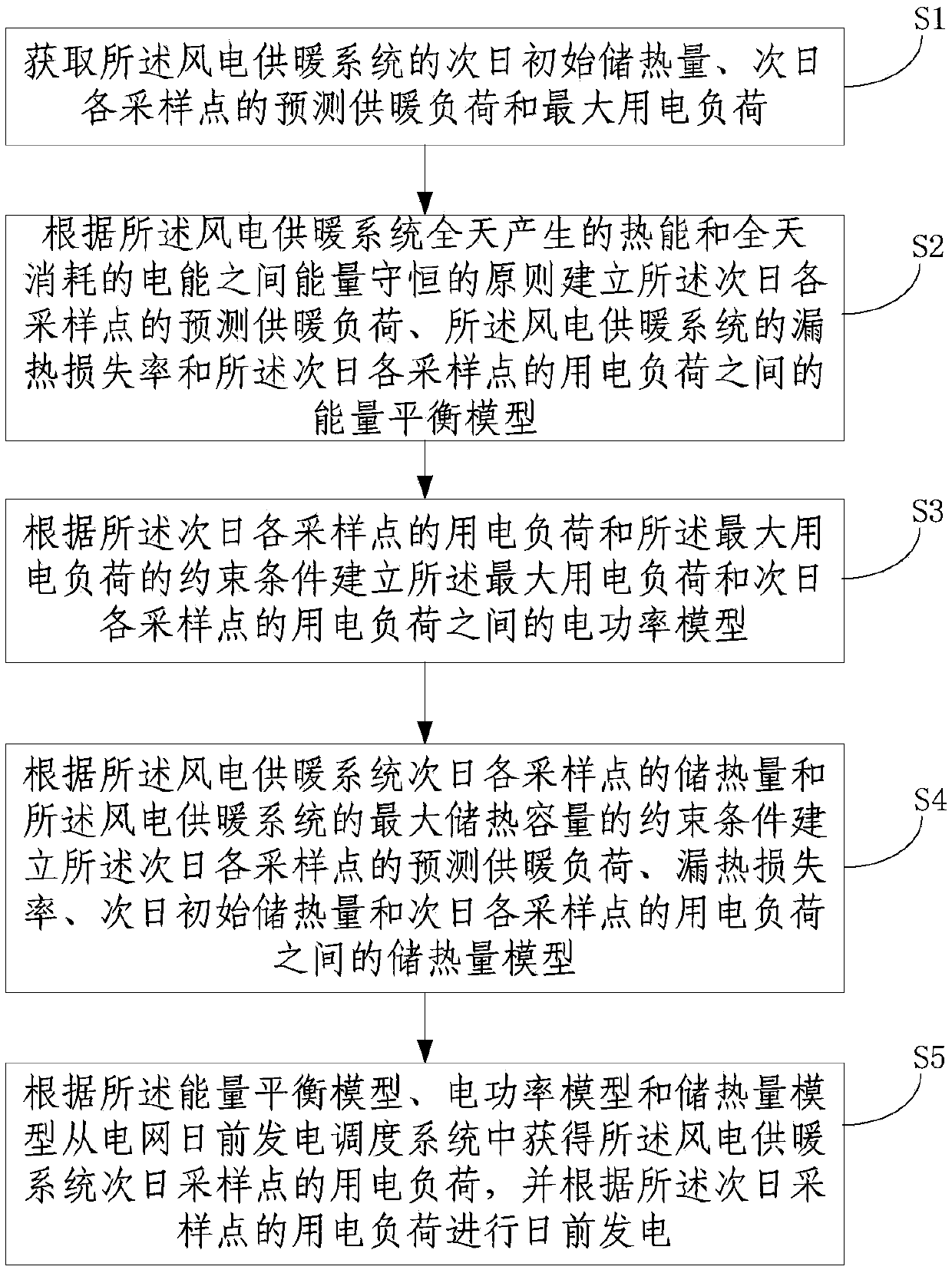 Day-ahead power generation planning method and system based on wind power heating system with heat storage