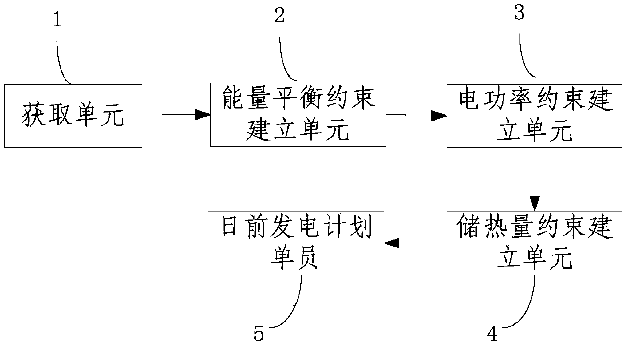 Day-ahead power generation planning method and system based on wind power heating system with heat storage