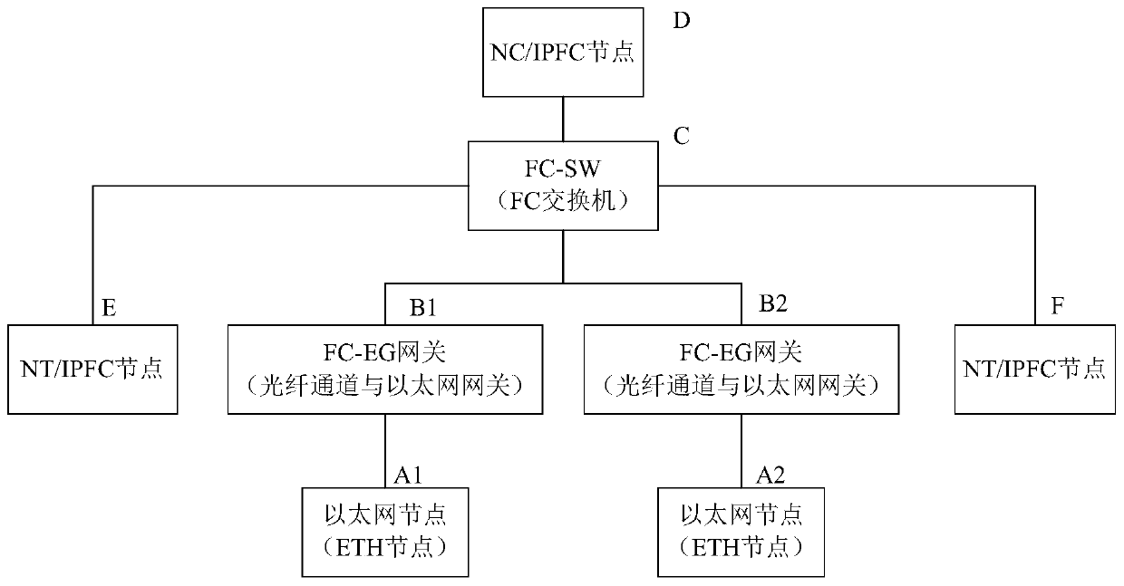 Multi-protocol fusion system, ip communication between nodes and fc-ae-1553 communication method