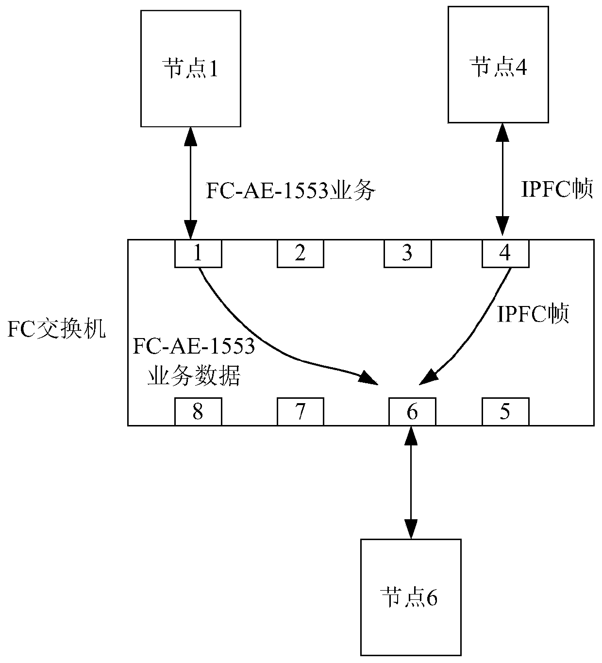 Multi-protocol fusion system, ip communication between nodes and fc-ae-1553 communication method