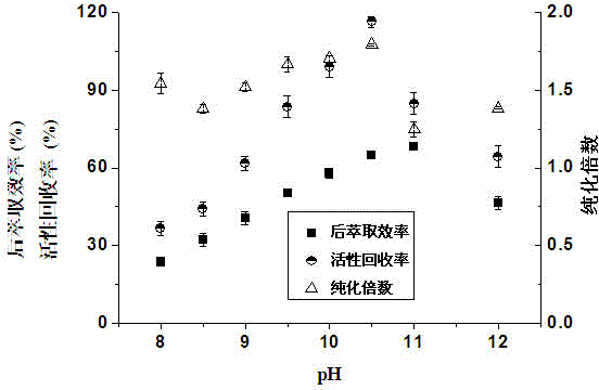 Method for extracting and separating bromelain from pineapple peels with reverse micelle having Gemini surfactant