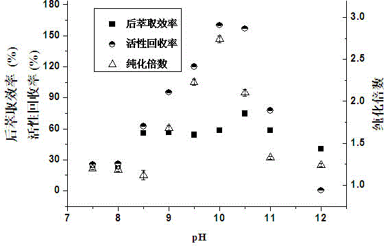 Method for extracting and separating bromelain from pineapple peels with reverse micelle having Gemini surfactant