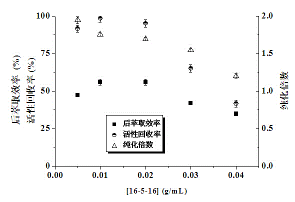 Method for extracting and separating bromelain from pineapple peels with reverse micelle having Gemini surfactant