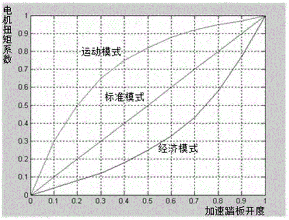 Multimode drive control method for pure electric vehicle