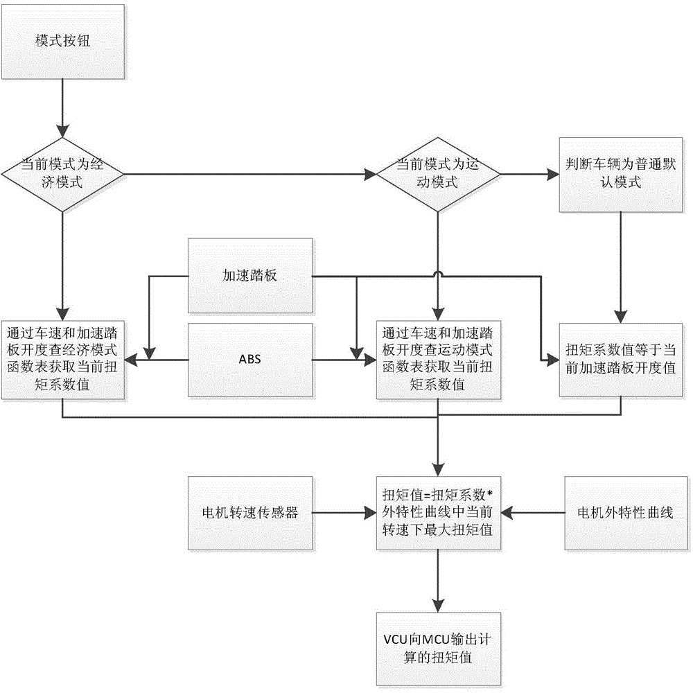 Multimode drive control method for pure electric vehicle