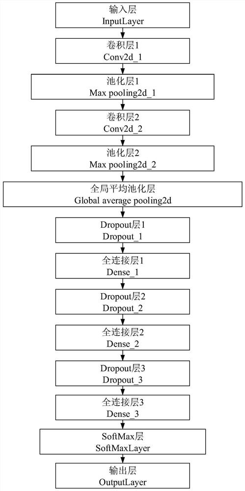 CNN-based rapid identification method for oscillation type of power system