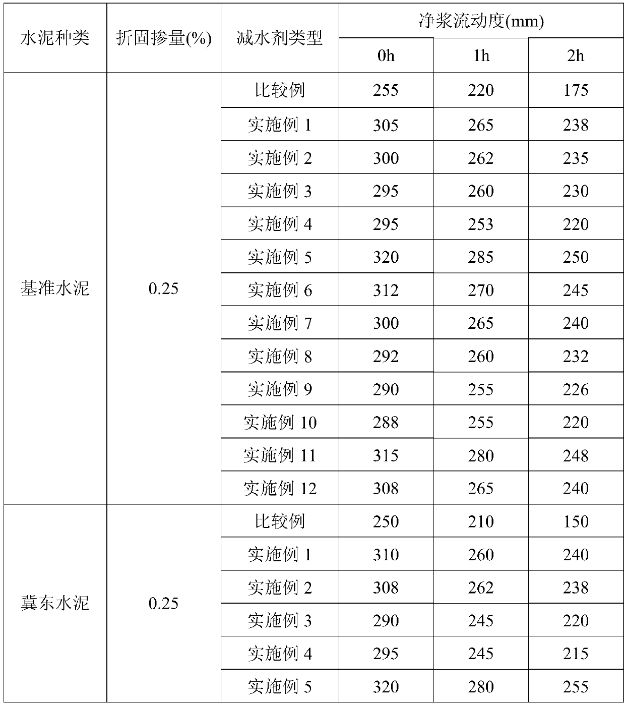 Preparation method of high mud-resistant concrete water reducer with graft copolymerized cationic side chains