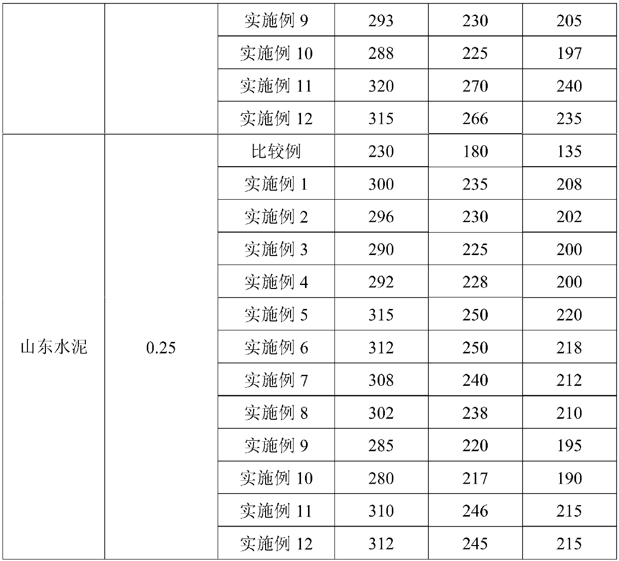 Preparation method of high mud-resistant concrete water reducer with graft copolymerized cationic side chains