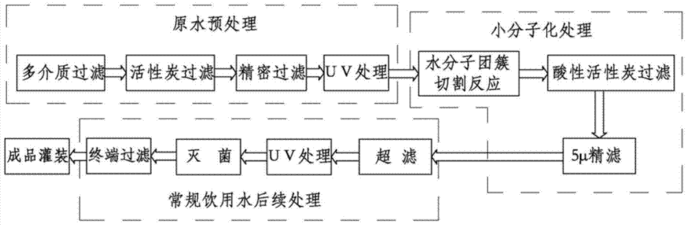 A water treatment method and system for preparing small molecule water