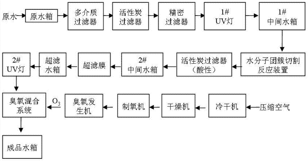 A water treatment method and system for preparing small molecule water