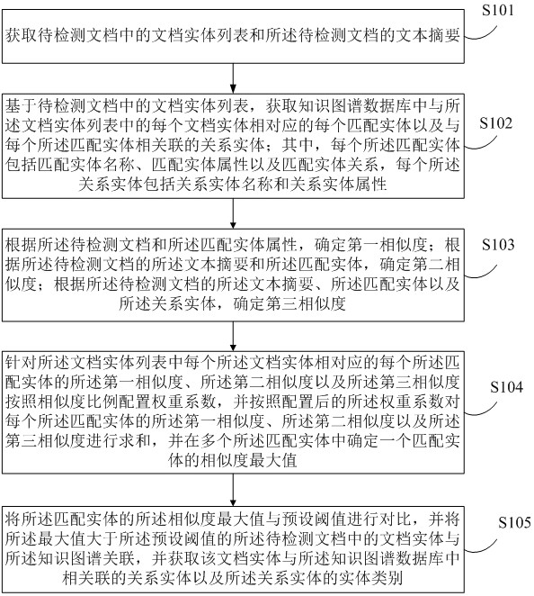 Entity association method and device, electronic equipment and storage medium