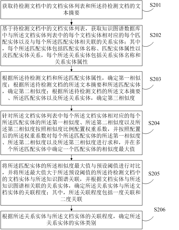 Entity association method and device, electronic equipment and storage medium