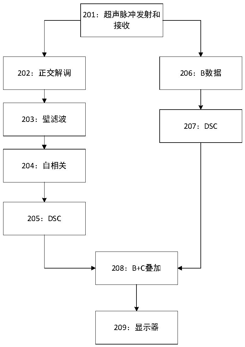 Inhibition method for motion artifact in colored blood flow imaging and equipment