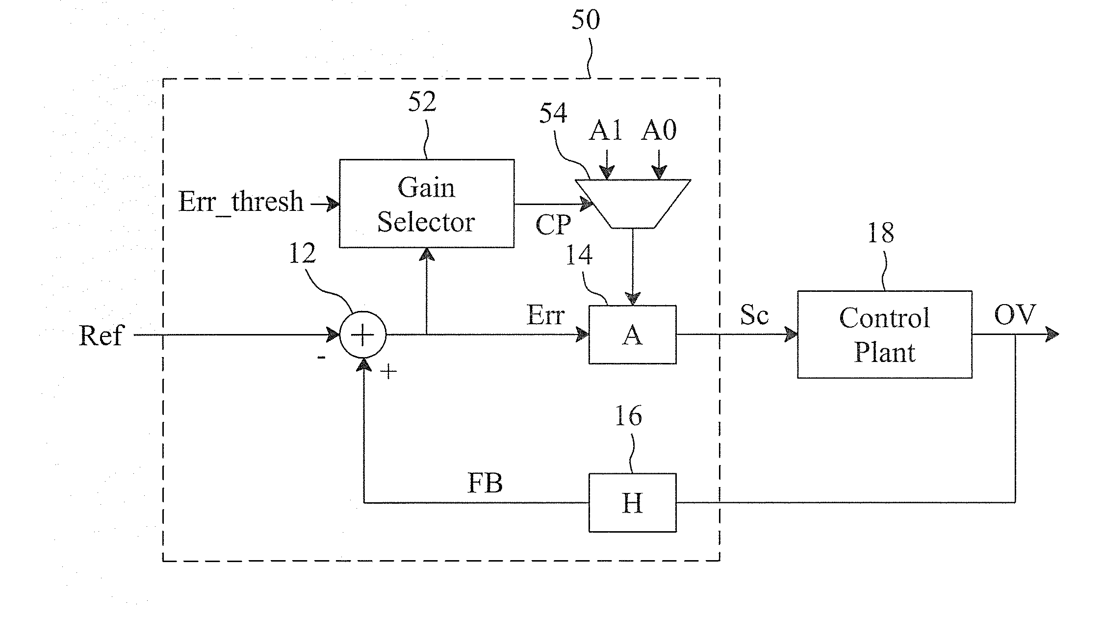 Dynamic gain controller and control method for a control plant