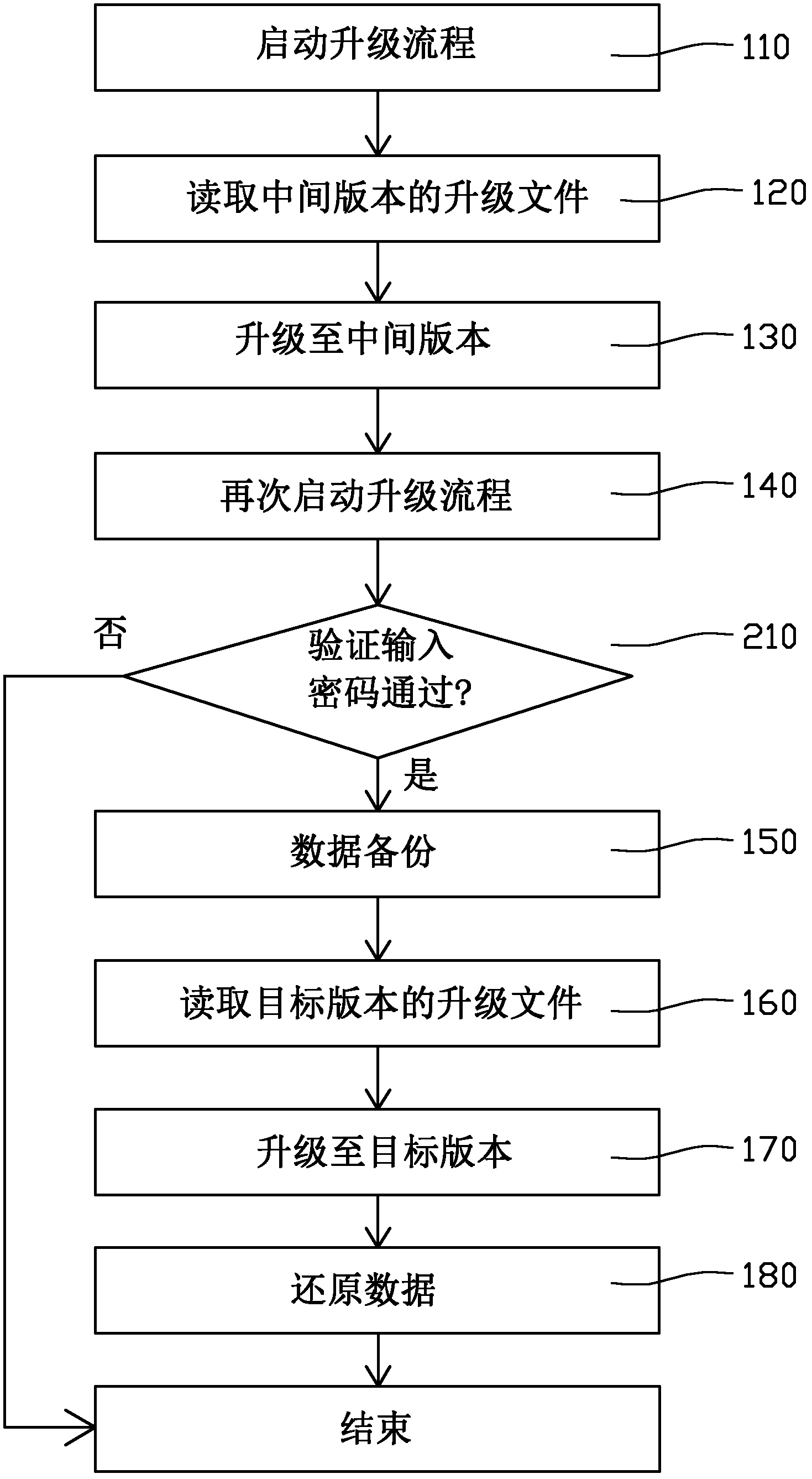 Software upgrading method of terminal equipment