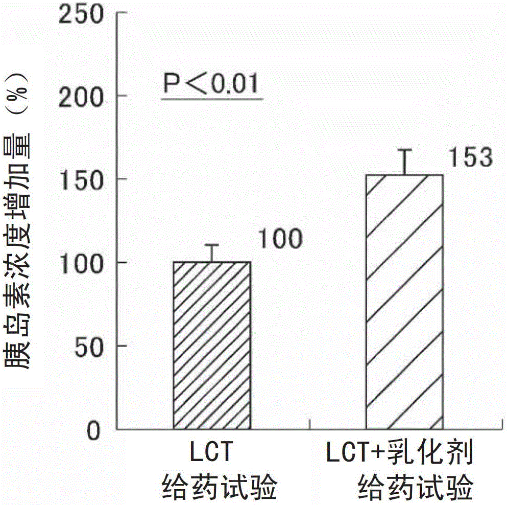 Oil composition for promoting insulin secretion