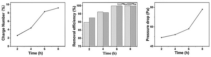 Preparation method of polydimethylsiloxane composite sponge capable of continuously and efficiently filtering PM