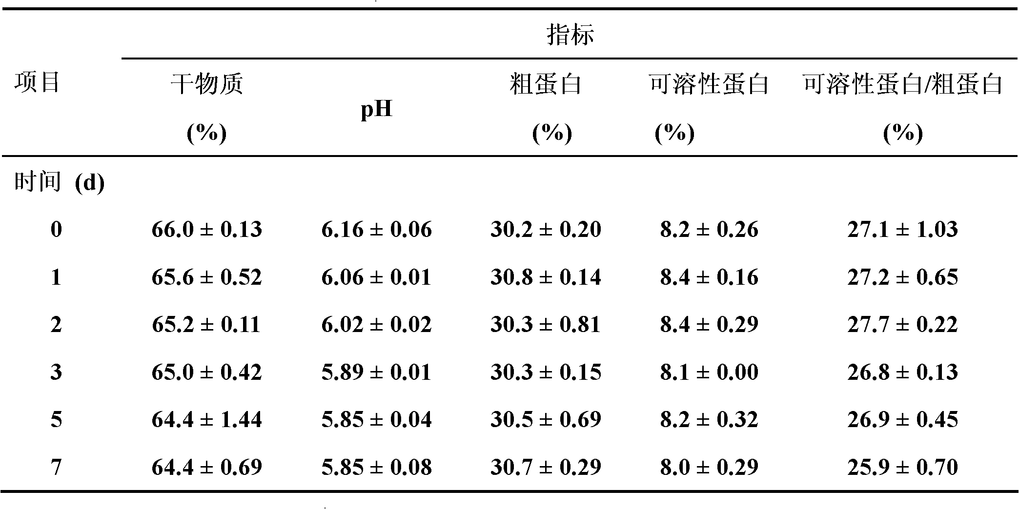 Nonreactive fermented feed of mixed bacteria and preparation method thereof