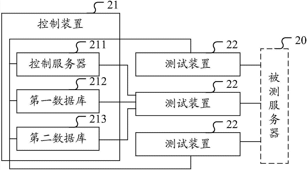 Test system and method