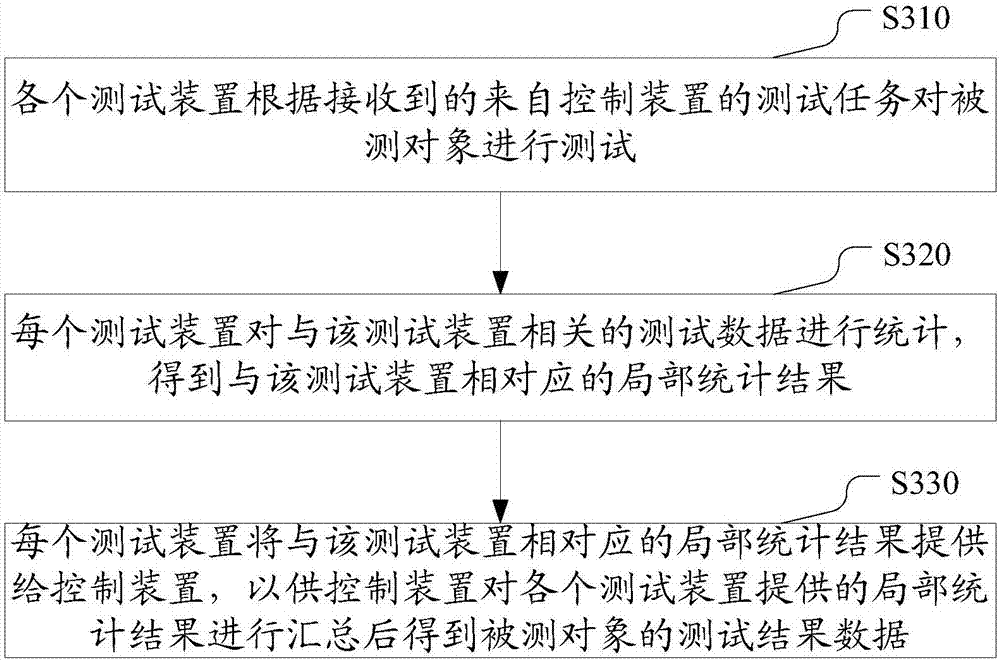 Test system and method