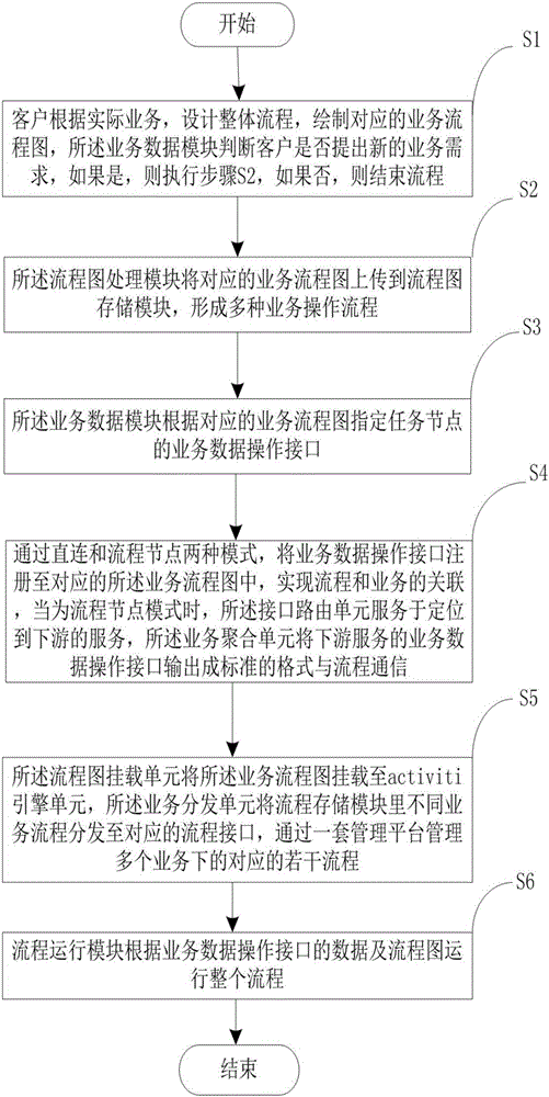 Activiti-based business flow management system