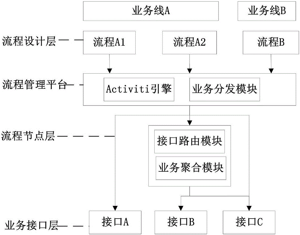 Activiti-based business flow management system