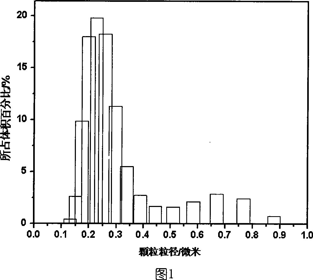 Method for preparing amorphous biological activity superfine powder