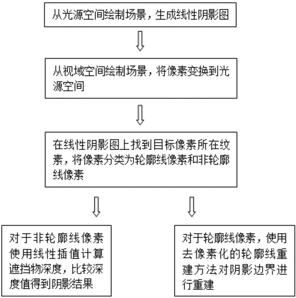 Linear shadow mapping method of de-pixeldined contour line reconstruction