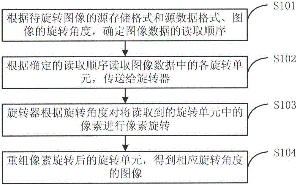 Image rotation realization method and apparatus