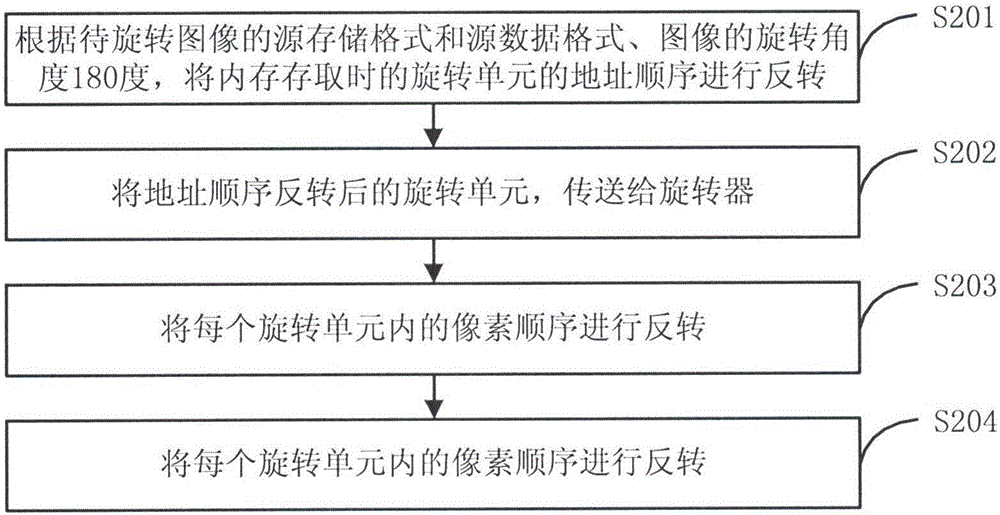 Image rotation realization method and apparatus